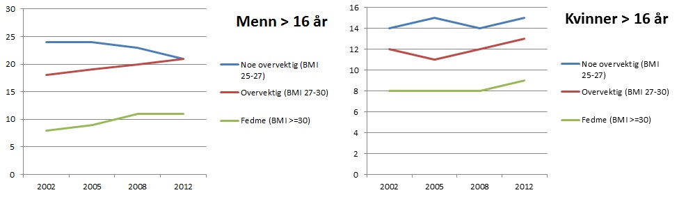overvekt_utvikling_2002_2012_menn_og_kvinner